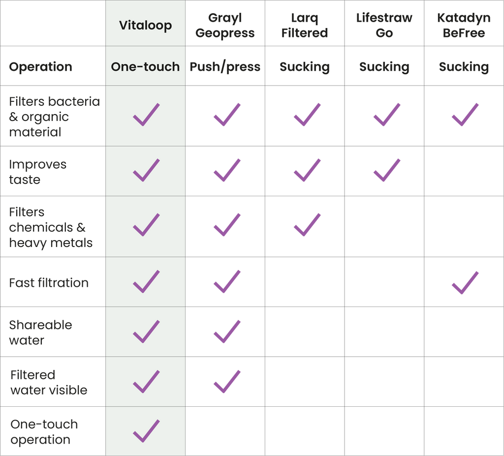 Comparison chart for Vitaloop filtration bottle and competitors
